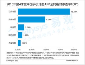 2016年第4季度中國手機地圖企業(yè) 強化數(shù)據(jù)采集處理能力，以附加服務滿足用戶需求