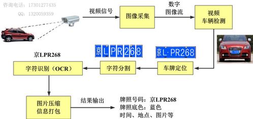 智能化升級(jí) 車(chē)牌識(shí)別技術(shù)在汽車(chē)售后系統(tǒng)中的數(shù)據(jù)處理服務(wù)與應(yīng)用